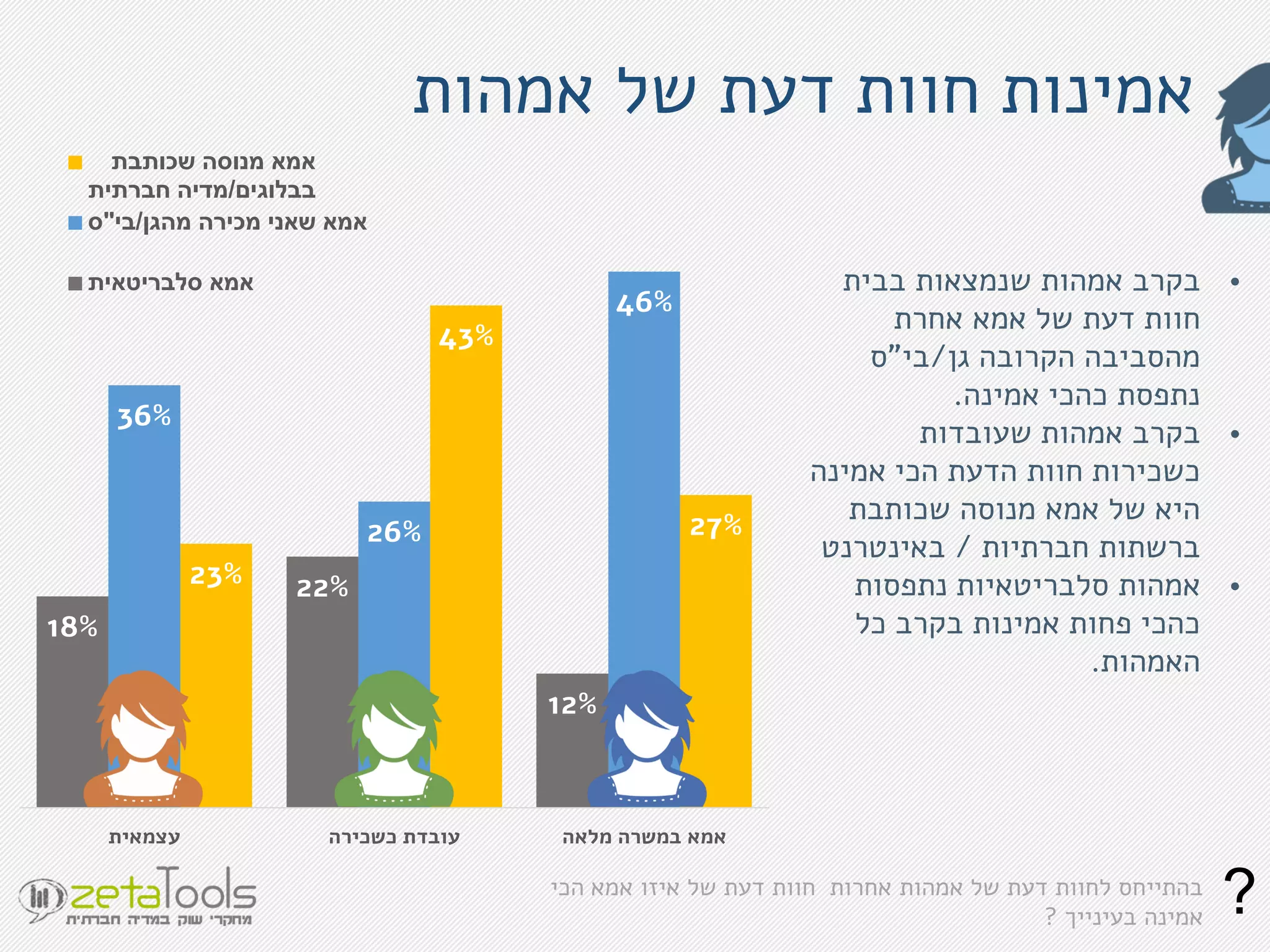 ‫של‬ ‫דעת‬ ‫חוות‬ ‫אמינות‬‫אמהות‬
27%
43%
23%
46%
26%
36%
12%
22%
18%
‫מלאה‬ ‫במשרה‬ ‫אמא‬‫כשכירה‬ ‫עובדת‬‫עצמאית‬
‫שכותבת‬ ‫מנוסה‬ ‫אמא‬
‫בבלוגים‬/‫חברתית‬ ‫מדיה‬
‫מהגן‬ ‫מכירה‬ ‫שאני‬ ‫אמא‬/‫בי‬"‫ס‬
‫סלבריטאית‬ ‫אמא‬
‫של‬ ‫דעת‬ ‫לחוות‬ ‫בהתייחס‬‫אמהות‬‫איזו‬ ‫של‬ ‫דעת‬ ‫חוות‬ ‫אחרות‬‫אמא‬‫הכי‬
‫בעינייך‬ ‫אמינה‬? ?
•‫בקרב‬‫אמהות‬‫בבית‬ ‫שנמצאות‬
‫של‬ ‫דעת‬ ‫חוות‬‫אמא‬‫אחרת‬
‫גן‬ ‫הקרובה‬ ‫מהסביבה‬/‫בי‬"‫ס‬
‫אמינה‬ ‫כהכי‬ ‫נתפסת‬.
•‫בקרב‬‫אמהות‬‫שעובדות‬
‫אמינה‬ ‫הכי‬ ‫הדעת‬ ‫חוות‬ ‫כשכירות‬
‫של‬ ‫היא‬‫אמא‬‫שכותבת‬ ‫מנוסה‬
‫חברתיות‬ ‫ברשתות‬/‫באינטרנט‬
•‫אמהות‬‫נתפסות‬ ‫סלבריטאיות‬
‫כל‬ ‫בקרב‬ ‫אמינות‬ ‫פחות‬ ‫כהכי‬
‫האמהות‬.
 