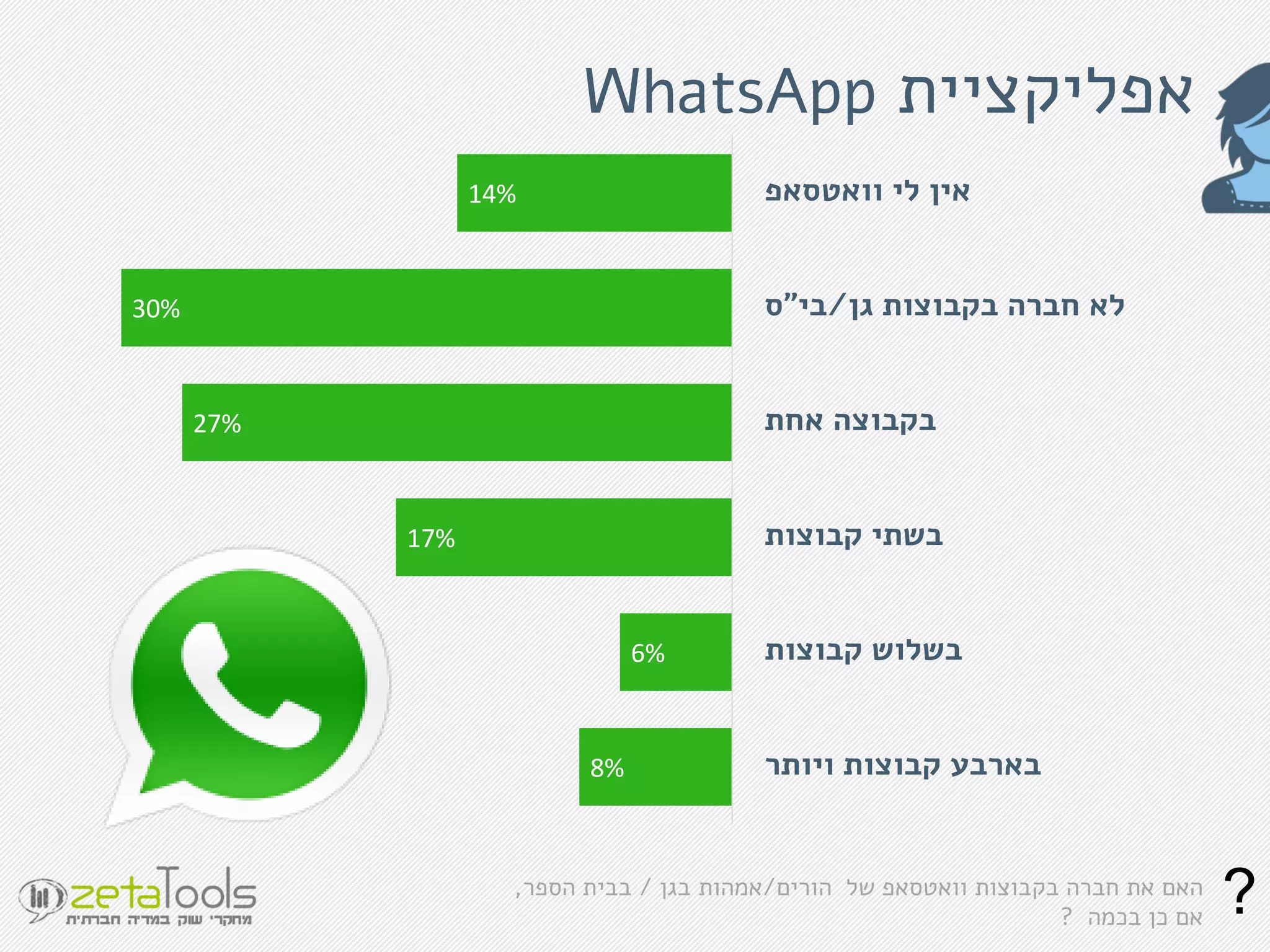 ‫אפליקציית‬WhatsApp
14%
30%
27%
17%
6%
8%
‫וואטסאפ‬ ‫לי‬ ‫אין‬
‫גן‬ ‫בקבוצות‬ ‫חברה‬ ‫לא‬/‫בי‬"‫ס‬
‫אחת‬ ‫בקבוצה‬
‫קבוצות‬ ‫בשתי‬
‫קבוצות‬ ‫בשלוש‬
‫ויותר‬ ‫קבוצות‬ ‫בארבע‬
‫בקבוצות‬ ‫חברה‬ ‫את‬ ‫האם‬‫וואטסאפ‬‫הורים‬ ‫של‬/‫אמהות‬‫בגן‬/‫הספר‬ ‫בבית‬,
‫בכמה‬ ‫כן‬ ‫אם‬? ?
 