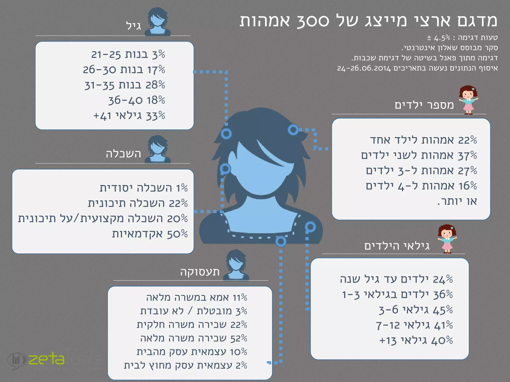 ‫תעסוקה‬
‫השכלה‬
‫של‬ ‫מייצג‬ ‫ארצי‬ ‫מדגם‬300‫אמהות‬
‫דגימה‬ ‫טעות‬:4.5%±
‫שאלון‬ ‫מבוסס‬ ‫סקר‬‫אינטרנטי‬.
‫דגימת‬ ‫של‬ ‫בשיטה‬ ‫פאנל‬ ‫מתוך‬ ‫דגימה‬‫שכבות‬.
‫בתאריכים‬ ‫נעשה‬ ‫הנתונים‬ ‫איסוף‬24-26.06.2014
22%‫אמהות‬‫אחד‬ ‫לילד‬
37%‫אמהות‬‫ילדים‬ ‫לשני‬
27%‫אמהות‬‫ל‬-3‫ילדים‬
16%‫אמהות‬‫ל‬-4‫ילדים‬
‫יותר‬ ‫או‬.
1%‫יסודית‬ ‫השכלה‬
22%‫תיכונית‬ ‫השכלה‬
20%‫מקצועית‬ ‫השכלה‬/‫תיכונית‬ ‫על‬
50%‫אקדמאיות‬
11%‫אמא‬‫מלאה‬ ‫במשרה‬
3%‫מובטלת‬/‫עובדת‬ ‫לא‬
22%‫חלקית‬ ‫משרה‬ ‫שכירה‬
52%‫מלאה‬ ‫משרה‬ ‫שכירה‬
10%‫מהבית‬ ‫עסק‬ ‫עצמאית‬
2%‫לבית‬ ‫מחוץ‬ ‫עסק‬ ‫עצמאית‬
‫ילדים‬ ‫מספר‬
‫הילדים‬ ‫גילאי‬
24%‫שנה‬ ‫גיל‬ ‫עד‬ ‫ילדים‬
36%‫בגילאי‬ ‫ילדים‬1-3
45%‫גילאי‬3-6
41%‫גילאי‬7-12
40%‫גילאי‬13+
3%‫בנות‬21-25
17%‫בנות‬26-30
28%‫בנות‬31-35
18%36-40
33%‫גילאי‬41+
‫גיל‬
 