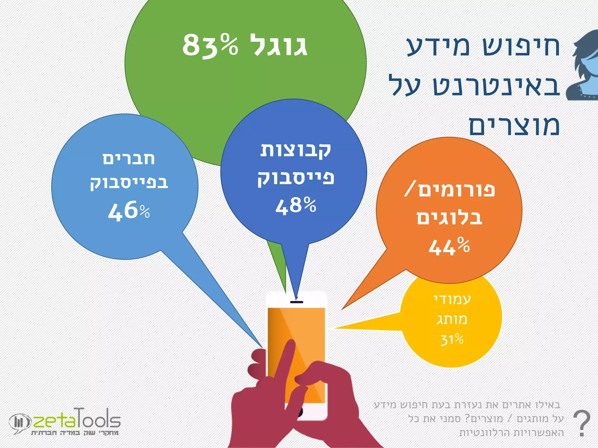 ‫גוגל‬83%
‫חברים‬
‫בפייסבוק‬
46%
‫פורומים‬/
‫בלוגים‬
44%
‫קבוצות‬
‫פייסבוק‬
48%
‫עמודי‬
‫מותג‬
31%
‫מידע‬ ‫חיפוש‬
‫על‬ ‫באינטרנט‬
‫מוצרים‬
?
‫מידע‬ ‫חיפוש‬ ‫בעת‬ ‫נעזרת‬ ‫את‬ ‫אתרים‬ ‫באילו‬
‫מותגים‬ ‫על‬/‫מוצרים‬?‫כל‬ ‫את‬ ‫סמני‬
‫הרלוונטיות‬ ‫האפשרויות‬
 