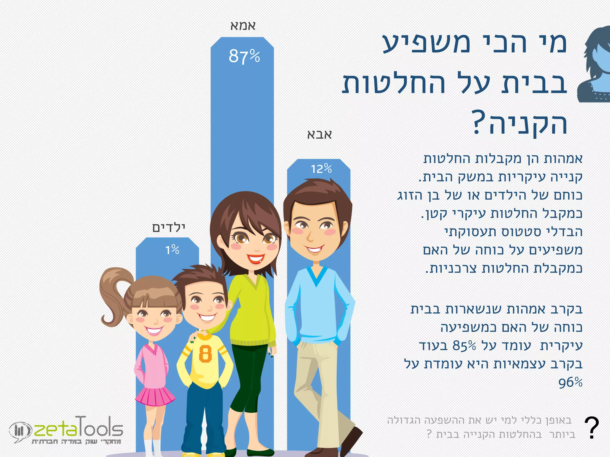 ‫משפיע‬ ‫הכי‬ ‫מי‬
‫החלטות‬ ‫על‬ ‫בבית‬
‫הקניה‬?
‫אמא‬
‫אבא‬
‫ילדים‬
87%
12%
1%
‫אמהות‬‫החלטות‬ ‫מקבלות‬ ‫הן‬
‫הבית‬ ‫במשק‬ ‫עיקריות‬ ‫קנייה‬.
‫הזוג‬ ‫בן‬ ‫של‬ ‫או‬ ‫הילדים‬ ‫של‬ ‫כוחם‬
‫קטן‬ ‫עיקרי‬ ‫החלטות‬ ‫כמקבל‬.
‫תעסוקתי‬ ‫סטטוס‬ ‫הבדלי‬
‫האם‬ ‫של‬ ‫כוחה‬ ‫על‬ ‫משפיעים‬
‫צרכניות‬ ‫החלטות‬ ‫כמקבלת‬.
‫בקרב‬‫אמהות‬‫בבית‬ ‫שנשארות‬
‫כמשפיעה‬ ‫האם‬ ‫של‬ ‫כוחה‬
‫עומד‬ ‫עיקרית‬‫על‬85%‫בעוד‬
‫על‬ ‫עומדת‬ ‫היא‬ ‫עצמאיות‬ ‫בקרב‬
96%
?‫הגדולה‬ ‫ההשפעה‬ ‫את‬ ‫יש‬ ‫למי‬ ‫כללי‬ ‫באופן‬
‫הקנייה‬ ‫בהחלטות‬ ‫ביותר‬‫בבית‬?
 