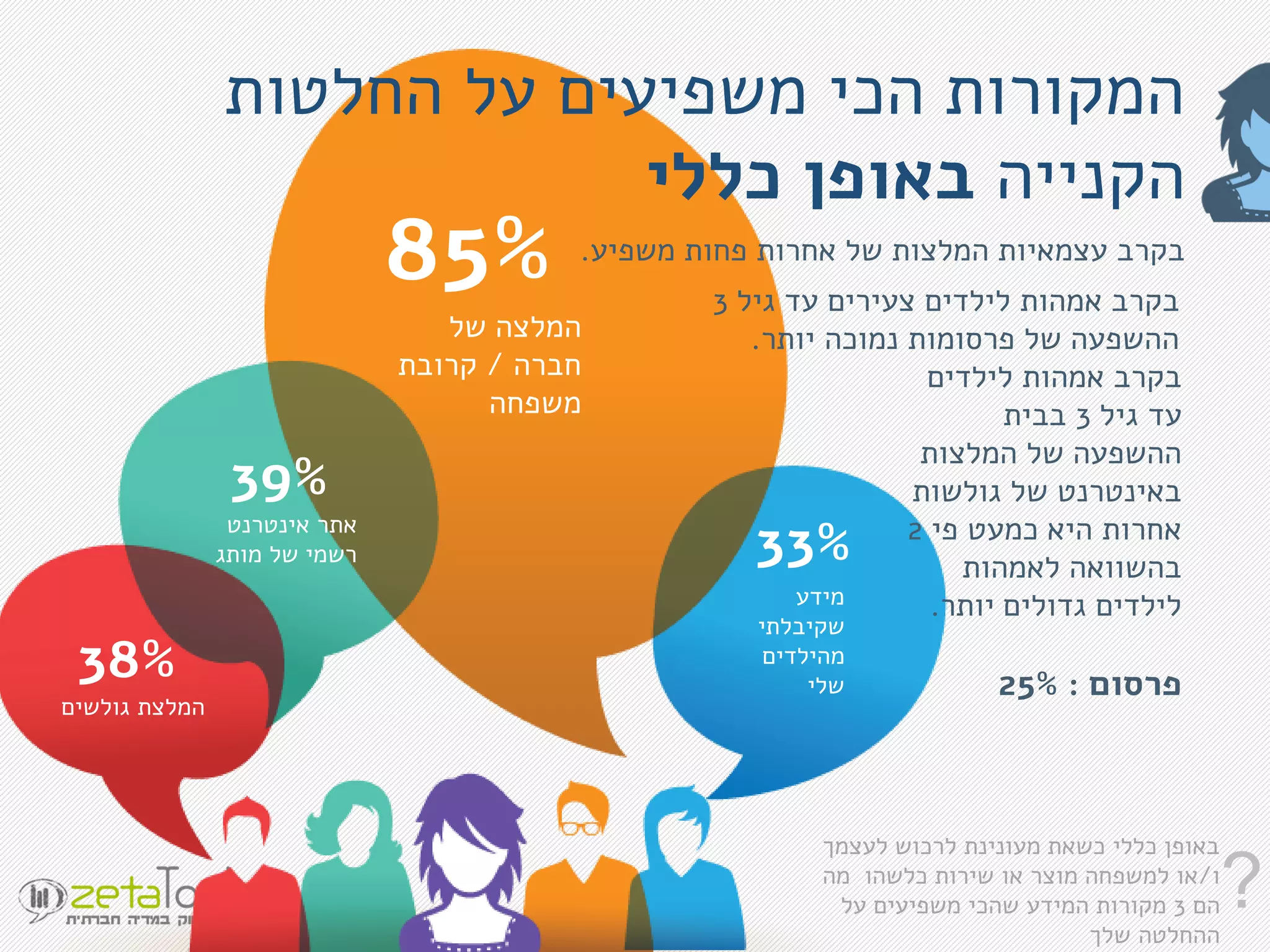 ‫החלטות‬ ‫על‬ ‫משפיעים‬ ‫הכי‬ ‫המקורות‬
‫הקנייה‬‫כללי‬ ‫באופן‬
85%
‫של‬ ‫המלצה‬
‫חברה‬/‫קרובת‬
‫משפחה‬
39%
‫אינטרנט‬ ‫אתר‬
‫מותג‬ ‫של‬ ‫רשמי‬ 33%
‫מידע‬
‫שקיבלתי‬
‫מהילדים‬
‫שלי‬
38%
‫גולשים‬ ‫המלצת‬
‫משפיע‬ ‫פחות‬ ‫אחרות‬ ‫של‬ ‫המלצות‬ ‫עצמאיות‬ ‫בקרב‬.
‫בקרב‬‫אמהות‬‫גיל‬ ‫עד‬ ‫צעירים‬ ‫לילדים‬3
‫יותר‬ ‫נמוכה‬ ‫פרסומות‬ ‫של‬ ‫ההשפעה‬.
‫בקרב‬‫אמהות‬‫לילדים‬
‫גיל‬ ‫עד‬3‫בבית‬
‫המלצות‬ ‫של‬ ‫ההשפעה‬
‫גולשות‬ ‫של‬ ‫באינטרנט‬
‫פי‬ ‫כמעט‬ ‫היא‬ ‫אחרות‬2
‫בהשוואה‬‫לאמהות‬
‫יותר‬ ‫גדולים‬ ‫לילדים‬.
‫פרסום‬:25%
?
‫כשאת‬ ‫כללי‬ ‫באופן‬‫מעונינת‬‫לעצמך‬ ‫לרכוש‬
‫ו‬/‫מה‬ ‫כלשהו‬ ‫שירות‬ ‫או‬ ‫מוצר‬ ‫למשפחה‬ ‫או‬
‫הם‬3‫על‬ ‫משפיעים‬ ‫שהכי‬ ‫המידע‬ ‫מקורות‬
‫שלך‬ ‫ההחלטה‬
 