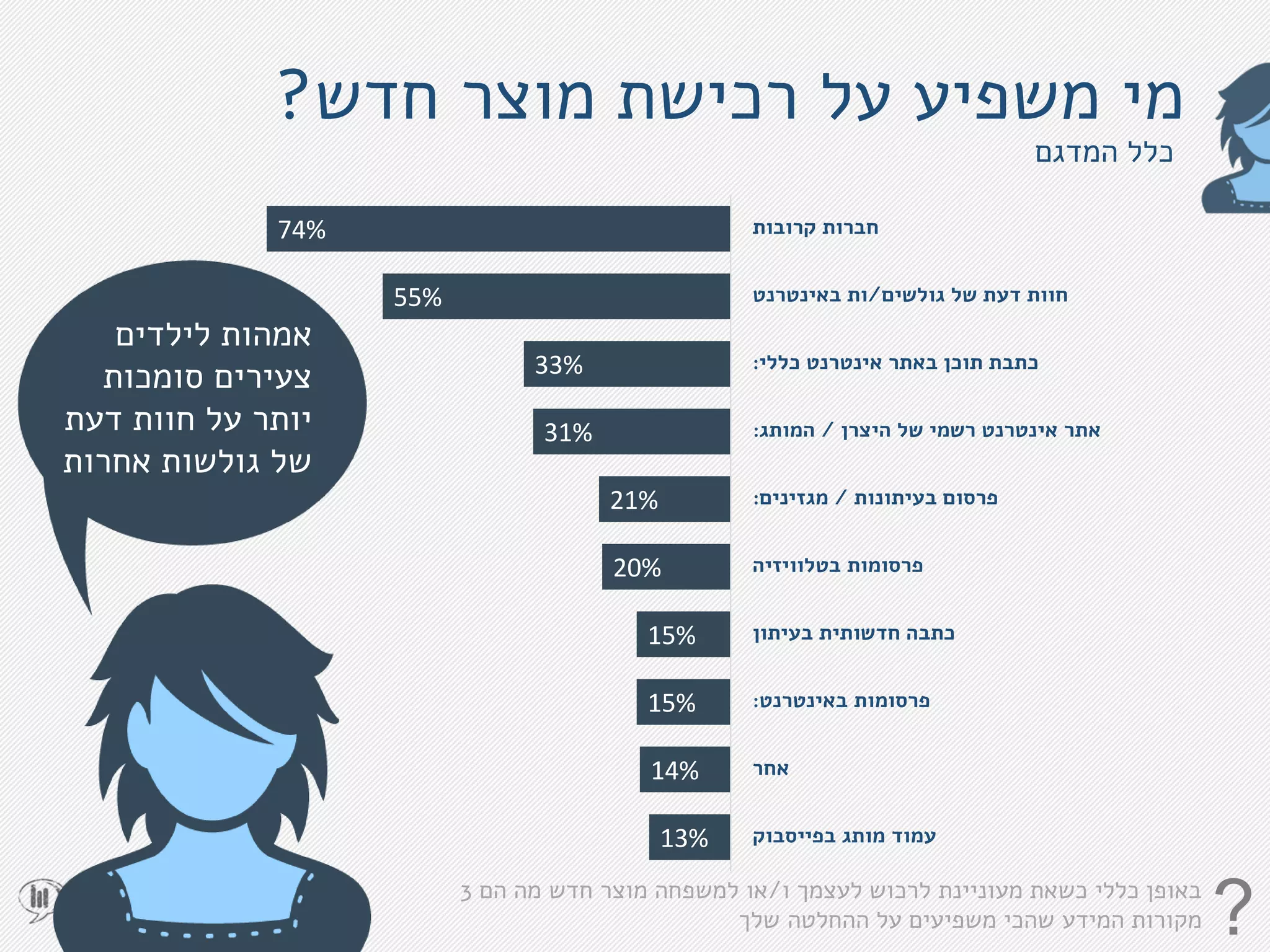 ‫חדש‬ ‫מוצר‬ ‫רכישת‬ ‫על‬ ‫משפיע‬ ‫מי‬?
‫אמהות‬‫לילדים‬
‫סומכות‬ ‫צעירים‬
‫דעת‬ ‫חוות‬ ‫על‬ ‫יותר‬
‫אחרות‬ ‫גולשות‬ ‫של‬
74%
55%
33%
31%
21%
20%
15%
15%
14%
13%
‫קרובות‬ ‫חברות‬
‫גולשים‬ ‫של‬ ‫דעת‬ ‫חוות‬/‫באינטרנט‬ ‫ות‬
‫כללי‬ ‫אינטרנט‬ ‫באתר‬ ‫תוכן‬ ‫כתבת‬:
‫היצרן‬ ‫של‬ ‫רשמי‬ ‫אינטרנט‬ ‫אתר‬/‫המותג‬:
‫בעיתונות‬ ‫פרסום‬/‫מגזינים‬:
‫בטלוויזיה‬ ‫פרסומות‬
‫בעיתון‬ ‫חדשותית‬ ‫כתבה‬
‫באינטרנט‬ ‫פרסומות‬:
‫אחר‬
‫בפייסבוק‬ ‫מותג‬ ‫עמוד‬
?‫כשאת‬ ‫כללי‬ ‫באופן‬‫מעוניינת‬‫ו‬ ‫לעצמך‬ ‫לרכוש‬/‫הם‬ ‫מה‬ ‫חדש‬ ‫מוצר‬ ‫למשפחה‬ ‫או‬3
‫שלך‬ ‫ההחלטה‬ ‫על‬ ‫משפיעים‬ ‫שהכי‬ ‫המידע‬ ‫מקורות‬
‫המדגם‬ ‫כלל‬
 