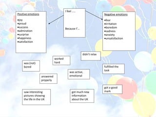 fulfilled the
task
was active,
emotional
Positive emotions
joy
proud
success
admiration
surprise
happiness
satisfaction
Negative emotions
fear
irritation
boredom
sadness
anxiety
unsatisfaction
I feel …..
Because I’…
was (not)
bored
worked
hard
didn’t relax
answered
properly
got a good
markgot much new
information
about the UK
saw interesting
pictures showing
the life in the UK
 