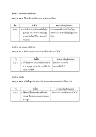 สาระที่ ๑ จานวนและการดาเนินการ
มาตรฐาน ค ๑.๓ ใช้การประมาณค่าในการคานวณและแก้ปัญหา
ชั้น ตัวชี้วัด สาระการเรียนรู้แกนกลาง
ม.๔-๖ ๑.หาค่าประมาณของจานวนจริงที่อยู่ใน
รูปกรณฑ์และจานวนจริงที่อยู่ในรูป
เลขยกกาลังโดยใช้วิธีการคานวณที่
เหมาะสม
ค่าประมาณของจานวนจริงที่อยู่ในรูป
กรณฑ์ และจานวนจริงที่อยู่ในรูปเลขยก
กาลัง
สาระที่ ๑ จานวนและการดาเนินการ
มาตรฐาน ค ๑.๔ เข้าใจระบบจานวนและนาสมบัติเกี่ยวกับจานวนไปใช้
ชั้น ตัวชี้วัด สาระการเรียนรู้แกนกลาง
ม.๔-๖ ๑. เข้าใจสมบัติของจานวนจริงเกี่ยวกับการ
บวก การคูณ การเท่ากัน การไม่เท่ากัน
และนาไปใช้ได้
สมบัติของจานวนจริง
และการนาไปใช้
สาระที่ ๒ การวัด
มาตรฐาน ค ๒.๑ เข้าใจพื้นฐานเกี่ยวกับการวัด วัดและคาดคะเนขนาดของสิ่งที่ต้องการวัด
ชั้น ตัวชี้วัด สาระการเรียนรู้แกนกลาง
ม.๔-๖ ๑. ใช้ความรู้เรื่อง อัตราส่วนตรีโกณมิติ
ของมุม ในการคาดคะเนระยะทางและ
ความสูง
อัตราส่วนตรีโกณมิติและการนาไปใช้
 