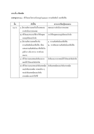 สาระที่ ๔ พีชคณิต
มาตรฐาน ค ๔.๑ เข้าใจและวิเคราะห์แบบรูป (pattern) ความสัมพันธ์ และฟังก์ชัน
ชั้น ตัวชี้วัด สาระการเรียนรู้แกนกลาง
ม.๔-๖ ๑. มีความคิดรวบยอดในเรื่องเซตและ
การดาเนินการของเซต
เซตและการดาเนินการของเซต
๒.เข้าใจและสามารถใช้การให้เหตุผล
แบบอุปนัยและนิรนัย
การให้เหตุผลแบบอุปนัยและนิรนัย
๓. มีความคิดรวบยอดเกี่ยวกับ
ความสัมพันธ์และฟังก์ชัน เขียน
แสดงความสัมพันธ์และฟังก์ชันใน
รูปต่างๆ เช่น ตาราง กราฟ และ
สมการ
๑. ความสัมพันธ์และฟังก์ชัน
๒. กราฟของความสัมพันธ์และฟังก์ชัน
๔. เข้าใจความหมายของลาดับและหา
พจน์ทั่วไปของลาดับจากัด
ลาดับและการหาพจน์ทั่วไปของลาดับจากัด
๕. เข้าใจความหมายของลาดับเลขคณิต
และลาดับเรขาคณิต หาพจน์ต่าง ๆ
ของลาดับเลขคณิตและลาดับ
เรขาคณิต และนาไปใช้
ลาดับเลขคณิตและลาดับเรขาคณิต
 