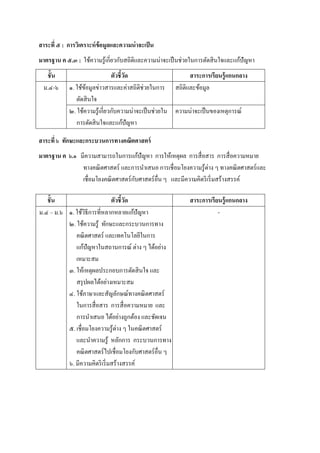 สาระที่ ๕ : การวิเคราะห์ข้อมูลและความน่าจะเป็น
มาตรฐาน ค ๕.๓ : ใช้ความรู้เกี่ยวกับสถิติและความน่าจะเป็นช่วยในการตัดสินใจและแก้ปัญหา
ชั้น ตัวชี้วัด สาระการเรียนรู้แกนกลาง
ม.๔-๖ ๑. ใช้ข้อมูลข่าวสารและค่าสถิติช่วยในการ
ตัดสินใจ
สถิติและข้อมูล
๒. ใช้ความรู้เกี่ยวกับความน่าจะเป็นช่วยใน
การตัดสินใจและแก้ปัญหา
ความน่าจะเป็นของเหตุการณ์
สาระที่ ๖ ทักษะและกระบวนการทางคณิตศาสตร์
มาตรฐาน ค ๖.๑ มีความสามารถในการแก้ปัญหา การให้เหตุผล การสื่อสาร การสื่อความหมาย
ทางคณิตศาสตร์ และการนาเสนอ การเชื่อมโยงความรู้ต่าง ๆ ทางคณิตศาสตร์และ
เชื่อมโยงคณิตศาสตร์กับศาสตร์อื่น ๆ และมีความคิดริเริ่มสร้างสรรค์
ชั้น ตัวชี้วัด สาระการเรียนรู้แกนกลาง
ม.๔ – ม.๖ ๑. ใช้วิธีการที่หลากหลายแก้ปัญหา
๒. ใช้ความรู้ ทักษะและกระบวนการทาง
คณิตศาสตร์ และเทคโนโลยีในการ
แก้ปัญหาในสถานการณ์ ต่าง ๆ ได้อย่าง
เหมาะสม
๓. ให้เหตุผลประกอบการตัดสินใจ และ
สรุปผลได้อย่างเหมาะสม
๔. ใช้ภาษาและสัญลักษณ์ทางคณิตศาสตร์
ในการสื่อสาร การสื่อความหมาย และ
การนาเสนอ ได้อย่างถูกต้อง และชัดเจน
๕. เชื่อมโยงความรู้ต่าง ๆ ในคณิตศาสตร์
และนาความรู้ หลักการ กระบวนการทาง
คณิตศาสตร์ไปเชื่อมโยงกับศาสตร์อื่น ๆ
๖. มีความคิดริเริ่มสร้างสรรค์
-
 