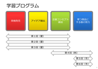 学習プログラム
商機発⾒ アイデア創出
企画コンセプト
練成
育つ商品に
する根の努⼒
第１回（夏）
第２回（夏）
第３回（夏）
第４回（秋）
第６回（冬）
第５回（冬）
4
 