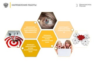 3НАПРАВЛЕНИЯ РАБОТЫ
ПЕРЕВОД В
ЭЛЕКТРОННУЮ
ФОРМУ
НЕ-ПРИОРИТЕТНЫХ
УСЛУГ
ПЕРЕВОД В
ЭЛЕКТРОННУЮ
ФОРМУ
ПРИОРИТЕТНЫХ
УСЛУГ
ОБЕСПЕЧЕНИЕ
АУТЕНТИФИКАЦИИ,
ИДЕНТИФИКАЦИИ
ПОЛЬЗОВАТЕЛЕЙ
ИНТЕГРАЦИЯ С
КОМПОНЕНТАМИ
ИНФРАСТРУКТУРЫ
ЭП
 