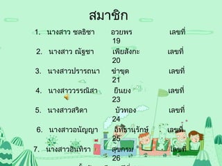 สมาชิก
1. นางสาว ชลธิชา อวยพร เลขที่
19
2. นางสาว ณัฐชา เพียสังกะ เลขที่
20
3. นางสาวปรารถนา ขำาขุด เลขที่
21
4. นางสาววรรณิสา ยืนยง เลขที่
23
5. นางสาวสริดา บัวทอง เลขที่
24
6. นางสาวอนัญญา อิทธานุรักษ์ เลขที่
25
7. นางสาวอินทิรา สุขกรม เลขที่
26
 