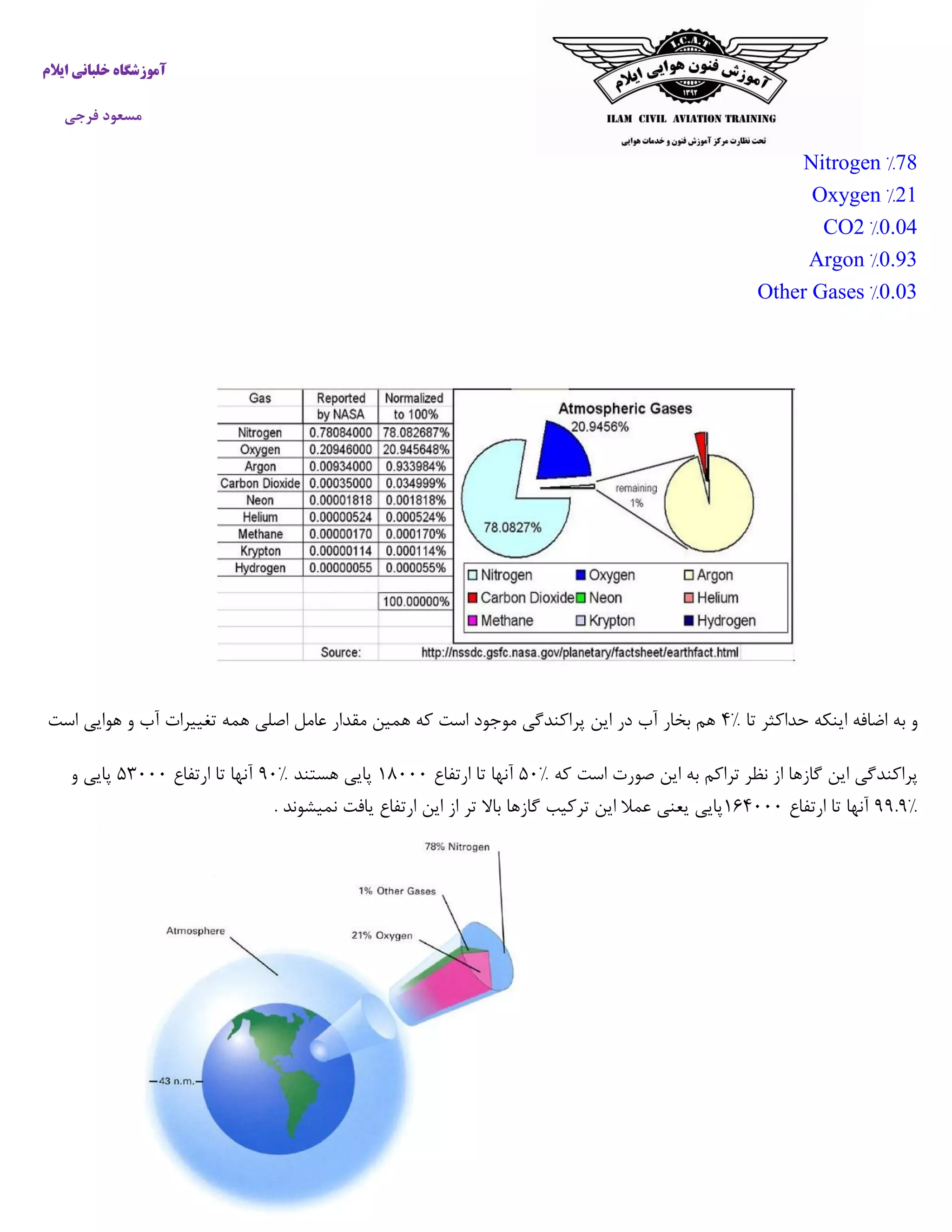‫خ‬ ‫آموزشگاه‬‫ایالم‬ ‫لبانی‬
‫فرجی‬ ‫مسعود‬
70%Nitrogen
00%Oxygen
1010%CO2
1090%Argon
1010%Other Gases
‫تا‬ ‫حداکثر‬ ‫اینکه‬ ‫اضافه‬ ‫به‬ ‫و‬۰%‫است‬ ‫هوایی‬ ‫و‬ ‫آب‬ ‫تغییرات‬ ‫همه‬ ‫اصلی‬ ‫عامل‬ ‫مقدار‬ ‫همین‬ ‫که‬ ‫است‬ ‫موجود‬ ‫پراکندگی‬ ‫این‬ ‫در‬ ‫آب‬ ‫بخار‬ ‫هم‬
‫که‬ ‫است‬ ‫صورت‬ ‫این‬ ‫به‬ ‫تراکم‬ ‫نظر‬ ‫از‬ ‫گازها‬ ‫این‬ ‫پراکندگی‬۰۵%‫ارتفاع‬ ‫تا‬ ‫آنها‬۰۰۵۵۵‫هستند‬ ‫پایی‬۰۵%‫ارتفاع‬ ‫تا‬ ‫آنها‬۰۲۵۵۵‫و‬ ‫پایی‬
۰۰.۰%‫ارتفاع‬ ‫تا‬ ‫آنها‬۰۰۰۵۵۵. ‫نمیشوند‬ ‫یافت‬ ‫ارتفاع‬ ‫این‬ ‫از‬ ‫تر‬ ‫باال‬ ‫گازها‬ ‫ترکیب‬ ‫این‬ ‫عمال‬ ‫یعنی‬ ‫پایی‬
 