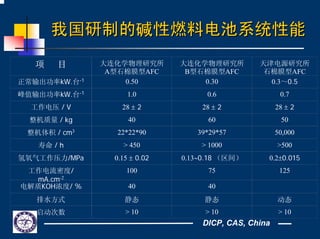 DICP, CAS, China
我国研制的我国研制的碱性燃料电池系统性能碱性燃料电池系统性能
项 目 大连化学物理研究所
A型石棉膜型AFC
大连化学物理研究所
B型石棉膜型AFC
天津电源研究所
石棉膜型AFC
正常输出功率kW.台-1 0.50 0.30 0.3～0.5
峰值输出功率kW.台-1 1.0 0.6 0.7
工作电压 / V 28 ± 2 28 ± 2 28 ± 2
整机质量 / kg 40 60 50
整机体积 / cm3 22*22*90 39*29*57 50,000
寿命 / h > 450 > 1000 >500
氢氧气工作压力/MPa 0.15 ± 0.02 0.13∼0.18 （区间） 0.2±0.015
工作电流密度/
mA.cm-2
100 75 125
电解质KOH浓度/ % 40 40
排水方式 静态 静态 动态
启动次数 > 10 > 10 > 10
 