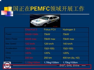 DICP, CAS, China
我国正在PEMFC领域开展工作
ChaoYue 3 Fokus FCV Hydrogen 3
Power 50kW+15Ah 75kW 75kW
Motor Power 65kW max 70kW max 70kW max
Max Speed 122 km/h 128 km/h 140 km/h
Acceleration 19(0-100) 15(0-100) 15(0-100)
Climb >20% >20% >20%
Rang 230 km 250 km 400 km (liq. H2)
Fuel Consumption 1.12kg/100km 1.76kg/100km 1.75kg/100km
 