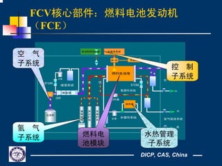 DICP, CAS, China
FCV核心部件：燃料电池发动机
（FCE）
空 气
子系统
氢 气
子系统 水热管理
子系统
控 制
子系统
燃料电
池模块
 