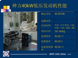 DICP, CAS, China
神力40kW低压发动机性能
额定功率 40.39 kW
过载功率
启动时间 冷怠：17 s 热怠：1.6s
冷额：115s 热额：29s
质量比功率 161 W/kg
氢利用率 92.65 ％
电堆效率 50.44％
电池系统效
率
46.26 ％
 