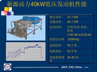 DICP, CAS, China
新源动力40kW低压发动机性能
-10000
0
10000
20000
30000
40000
50000
60000
0 500 1000 1500 2000
额定功率 41.7 kW
过载功率 46.1 kW
启动时间 冷怠:0.2s 热怠:
0.2s
冷额:98.4s热额:8s
质量比功率 150W/kg
氢利用率 95.7 %
电堆效率 52.4 %
电池系统效
率
46.40 %
 