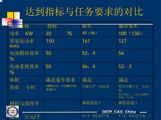 DICP, CAS, China
达到指标与任务要求的对比
项目名称 指标 轿车 城市客车
功率 KW 30 75 40（46） 100（130）
质量比功率
W/KG
150 161 127
电池模块效率
%
50 52，4 56
电池系统效率
%
50 46，4 52，3
体积 满足装车要求 满足 满足
寿命 小时 1000小时，头1000小时
衰减2％
行驶大于一万公里 单车行驶大于一万公
里
加压电池：二十次工况循环，
行驶三千公里。
材料与部件开
发
碳纸需进口 碳纸需进口
成本 万元/千 1－1，5万元/千瓦 1－1，5万元/千瓦
 