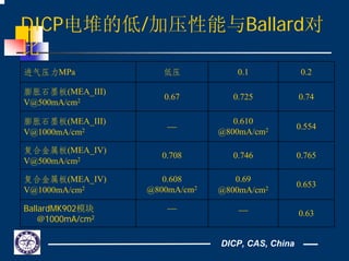 DICP, CAS, China
DICP电堆的低/加压性能与Ballard对
比
进气压力MPa 低压 0.1 0.2
膨胀石墨板(MEA_III)
V@500mA/cm2
0.67 0.725 0.74
膨胀石墨板(MEA_III)
V@1000mA/cm2 ⎯
0.610
@800mA/cm2 0.554
复合金属板(MEA_IV)
V@500mA/cm2
0.708 0.746 0.765
复合金属板(MEA_IV)
V@1000mA/cm2
0.608
@800mA/cm2
0.69
@800mA/cm2
0.653
BallardMK902模块
@1000mA/cm2
⎯ ⎯ 0.63
 