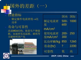 DICP, CAS, China
与国外的差距（一）
性能指标
额定操作电流密度→比
功率
寿命与可靠性
改进MEA结构，批量生产增强
膜，加速研发高温膜、碳纸等
关键材料国产化
国内 国际
额定电流密
度
mA/cm2
500-
600
1000
使用电流密
度mA/cm2
200-
300
250
比功率W/kg 850 1260
寿命(hr) ? 2200
可靠性 低 高
 