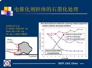 DICP, CAS, China
电催化剂担体的石墨化处理
阳极供氢不足
C +H2O—CO2+H+ +e
H20---O2 + H+ + e
H2 +O2----H20 +HEAT
 
