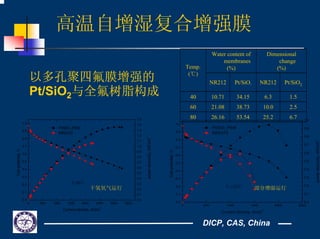 DICP, CAS, China
高温自增湿复合增强膜
Water content of
membranes
(%)
Dimensional
change
(%)
NR212 Pt/SiO2 NR212 Pt/SiO2
40 10.71 34.15 6.3 1.5
60 21.08 38.73 10.0 2.5
80 26.16 53.54 25.2 6.7
Temp.
(℃)
0 500 1000 1500 2000 2500 3000 3500
0.0
0.1
0.2
0.3
0.4
0.5
0.6
0.7
0.8
0.9
1.0
0.0
0.1
0.2
0.3
0.4
0.5
0.6
0.7
0.8
0.9
1.0
1.1
1.2
1.3
1.4
1.5
powerdewnsity,kW/cm
2
Cellpotential,V
Current density, A/cm
2
Pt/SiO2
-PEM
NRE212
T=90℃
0 500 1000 1500 2000 2500
0.0
0.1
0.2
0.3
0.4
0.5
0.6
0.7
0.8
0.9
1.0
0.0
0.1
0.2
0.3
0.4
0.5
0.6
0.7
0.8
0.9
1.0
powerdewnsity,kW/cm
2
Cellpotential,V
Current density, A/cm
2
Pt/SiO2
-PEM
NRE212
T=120℃干氢氧气运行 部分增湿运行
以多孔聚四氟膜增强的
Pt/SiO2与全氟树脂构成
 