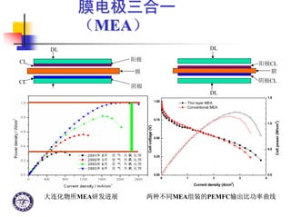 DICP, CAS, China
膜电极三合一膜电极三合一
（（MEAMEA）
PEMFC&DMFC
基础研究
）
DL
阳极
阴极
膜
DL
CL
CL
膜
阳极CL
阴极CL
DL
DL
0 1 2 3 4
0.00
0.25
0.50
0.75
1.00
0.0
0.5
1.0
1.5
Cellpower(W/cm
2
)
Cellvotlage(V)
Current density (A/cm
2
)
Thin layer MEA
Conventional MEA
大连化物所MEA研发进展 两种不同MEA组装的PEMFC输出比功率曲线
 