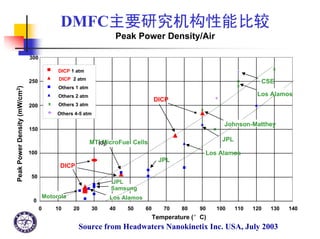 DICP, CAS, China
DMFC主要研究机构性能比较
Peak Power Density/Air
Temperature (°C)
PeakPowerDensity(mW/cm2)
0
50
100
150
200
250
300
0 10 20 30 40 50 60 70 80 90 100 110 120 130 140
DICP 1 atm
DICP 2 atm
Others 1 atm
Others 2 atm
Others 3 atm
Others 4-5 atm
MTI MicroFuel Cells
DICP
Motorola
Samsung
Los Alamos
JPL
JPL
DICP
Los Alamos
JPL
Johnson-Matthey
Los Alamos
CSE
(O2)
Source from Headwaters Nanokinetix Inc. USA, July 2003
 