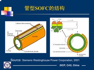 DICP, CAS, China
管型SOFC的结构
Source: Siemens Westinghouse Power Corporation, 2001
 