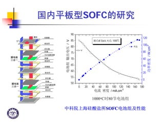 DICP, CAS, China
国内平板型国内平板型SOFCSOFC的研究的研究
0 20 40 60 80 100 120 140 160 180
50
55
60
65
70
75
80
85
90
80-Cell Stack, H2-O2, 1000
o
C
电流 密度 / mA.cm
-2
电池组输出电压/V
V
0
20
40
60
80
100
120
功率密度/W.cm
-2
P.D.
1000oC时80节电池组
中科院上海硅酸盐所中科院上海硅酸盐所SOFCSOFC电池组及性能电池组及性能
 