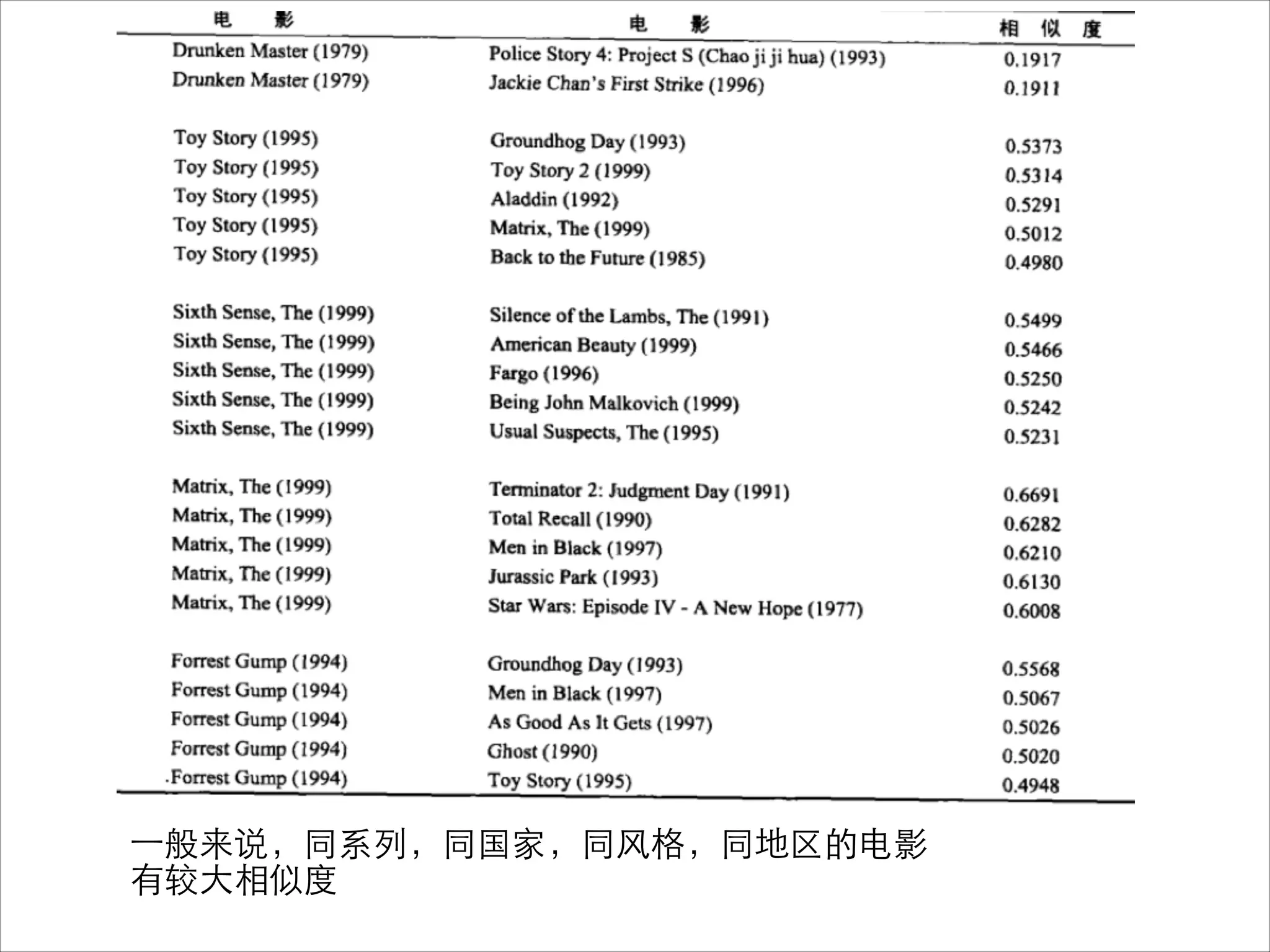 ⼀一般来说，同系列，同国家，同⻛风格，同地区的电影
有较⼤大相似度
 