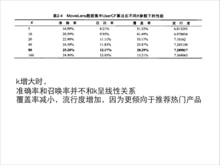 k增⼤大时，
准确率和召唤率并不和k呈线性关系
覆盖率减⼩小，流⾏行度增加，因为更倾向于推荐热⻔门产品
 