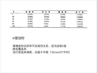 k增加时
!
精确度和召回率不呈线性关系，适当选取k值
降低覆盖率
流⾏行度逐渐增⾼高，后趋于平稳（与UserCF不同）
 