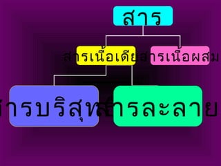 สาร
สารเนื้อเดียวสารเนื้อผสม
สารบริสุทธิ์สารละลาย
 