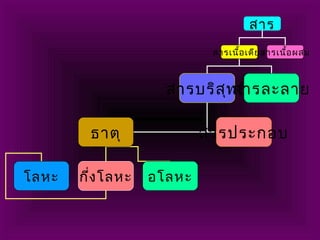 สาร
สารเนื้อเดียวสารเนื้อผสม
สารบริสุทธิ์สารละลาย
ธาตุ สารประกอบ
โลหะ กึ่งโลหะ อโลหะ
 
