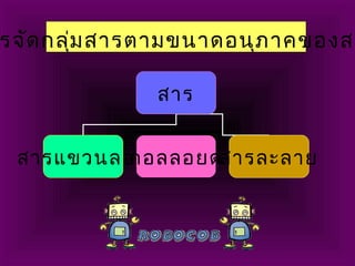 รจัดกลุ่มสารตามขนาดอนุภาคของสา
สาร
สารแขวนลอยคอลลอยด์สารละลาย
 