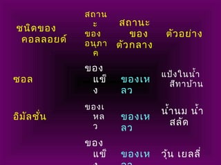ชนิดของ
คอลลอยด์
สถาน
ะ
ของ
อนุภา
ค
สถานะ
ของ
ตัวกลาง
ตัวอย่าง
ซอล
ของ
แข็
ง
ของเห
ลว
แป้งในนำ้า
สีทาบ้าน
อิมัลชั่น
ของเ
หล
ว
ของเห
ลว
นำ้านม นำ้า
สลัด
ของ
แข็ ของเห วุ้น เยลลี่
 