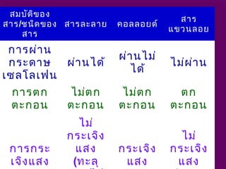 สมบัติของ
สาร/ชนิดของ
สาร
สารละลาย คอลลอยด์
สาร
แขวนลอย
การผ่าน
กระดาษ
เซลโลเฟน
ผ่านได้
ผ่านไม่
ได้
ไม่ผ่าน
การตก
ตะกอน
ไม่ตก
ตะกอน
ไม่ตก
ตะกอน
ตก
ตะกอน
การกระ
เจิงแสง
ไม่
กระเจิง
แสง
(ทะลุ
กระเจิง
แสง
ไม่
กระเจิง
แสง
 