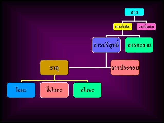 à¸à¸²à¸£à¸ˆà¸³à¹à¸™à¸à¸ªà¸²à¸£