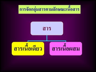 สาร
สารเนื้อเดียว สารเนื้อผสม
การจัดกลุ่มสารตามลักษณะเนื้อสาร
 