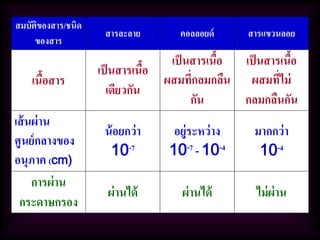 สมบัติของสาร/ชนิด
ของสาร
สารละลาย คอลลอยด์ สารแขวนลอย
เนื้อสาร
เป็นสารเนื้อ
เดียวกัน
เป็นสารเนื้อ
ผสมที่กลมกลืน
กัน
เป็นสารเนื้อ
ผสมที่ไม่
กลมกลืนกัน
เส้นผ่าน
ศูนย์กลางของ
อนุภาค (cm)
น้อยกว่า
10-7
อยู่ระหว่าง
10-7 - 10-4
มากกว่า
10-4
การผ่าน
กระดาษกรอง
ผ่านได้ ผ่านได้ ไม่ผ่าน
 