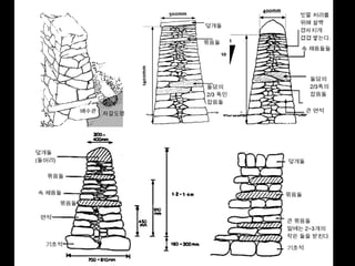 전통 돌담쌓기와 유럽의 마른돌담쌓기 방법을 총정리한 강의자료 