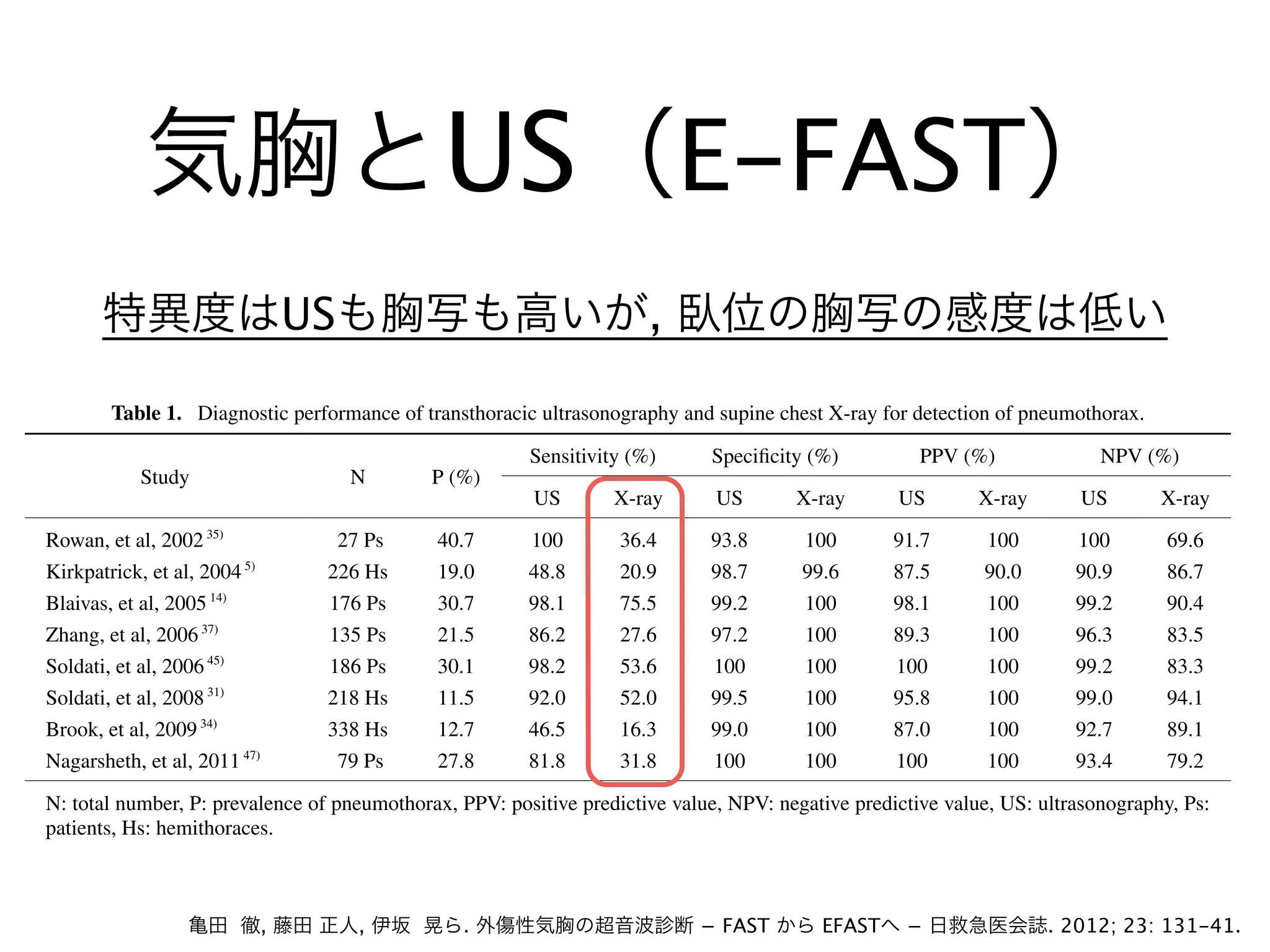 気胸とUS（E-FAST）
外傷性気胸の超音波診断
波検査後の胸腔ドレナージによる脱気の有無で評価 合が低くなったことが一因と考えられる。
Table 1. Diagnostic performance of transthoracic ultrasonography and supine chest X-ray for detection of pneumothorax.
Study N P (%)
Sensitivity (%) Specificity (%) PPV (%) NPV (%)
US X-ray US X-ray US X-ray US X-ray
Rowan, et al, 2002 35)
27 Ps 40.7 100 36.4 93.8 100 91.7 100 100 69.6
Kirkpatrick, et al, 2004 5)
226 Hs 19.0 48.8 20.9 98.7 99.6 87.5 90.0 90.9 86.7
Blaivas, et al, 2005 14)
176 Ps 30.7 98.1 75.5 99.2 100 98.1 100 99.2 90.4
Zhang, et al, 2006 37)
135 Ps 21.5 86.2 27.6 97.2 100 89.3 100 96.3 83.5
Soldati, et al, 2006 45)
186 Ps 30.1 98.2 53.6 100 100 100 100 99.2 83.3
Soldati, et al, 2008 31)
218 Hs 11.5 92.0 52.0 99.5 100 95.8 100 99.0 94.1
Brook, et al, 2009 34)
338 Hs 12.7 46.5 16.3 99.0 100 87.0 100 92.7 89.1
Nagarsheth, et al, 2011 47)
79 Ps 27.8 81.8 31.8 100 100 100 100 93.4 79.2
N: total number, P: prevalence of pneumothorax, PPV: positive predictive value, NPV: negative predictive value, US: ultrasonography, Ps:
patients, Hs: hemithoraces.
特異度はUSも胸写も高いが, 臥位の胸写の感度は低い
亀田 徹, 藤田 正人, 伊坂 晃ら. 外傷性気胸の超音波診断 − FAST から EFASTへ − 日救急医会誌. 2012; 23: 131-41.
 