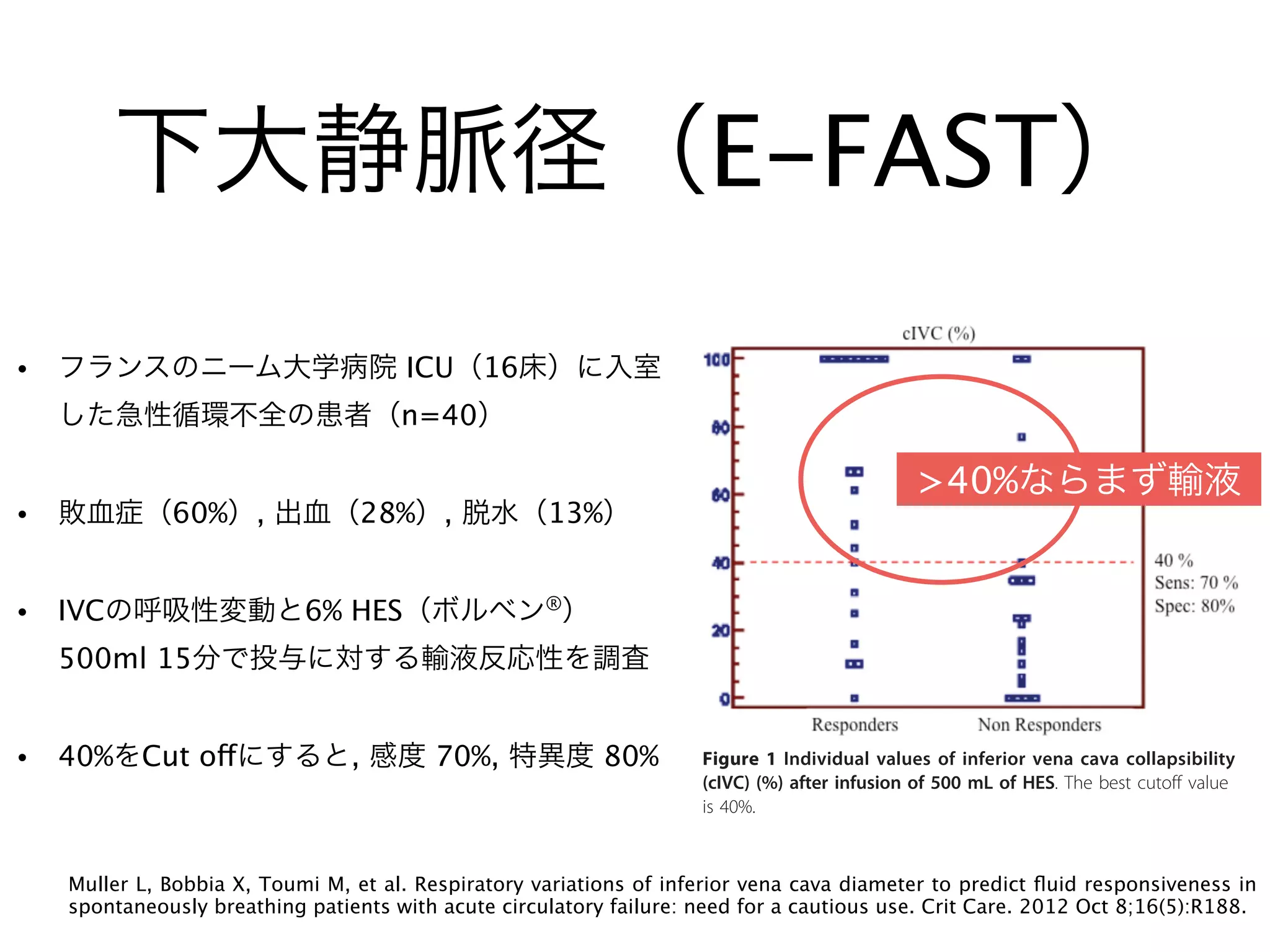 下大静脈径（E-FAST）
• フランスのニーム大学病院 ICU（16床）に入室
した急性循環不全の患者（n=40）
• 敗血症（60%）, 出血（28%）, 脱水（13%）
• IVCの呼吸性変動と6% HES（ボルベン®
）
500ml 15分で投与に対する輸液反応性を調査
• 40%をCut offにすると, 感度 70%, 特異度 80%
Muller L, Bobbia X, Toumi M, et al. Respiratory variations of inferior vena cava diameter to predict ﬂuid responsiveness in
spontaneously breathing patients with acute circulatory failure: need for a cautious use. Crit Care. 2012 Oct 8;16(5):R188.
spontaneous breathing patients [6,7]. Spontaneous ventila-
tion implies a very wide range of breathing patterns. In
patients with spontaneous ventilation, respiratory varia-
tions are highly variable from one cycle to another in a
given patient and between different patients. Then, influ-
ence of breathing pattern on cIVC is also variable. The
present results indirectly confirm that spontaneous breath-
ing is a natural limit for the use of a dynamic parameter.
Because previous studies have reported a good correla-
tion between cIVC and blood volume removal during
hemodialysis [17,24] or during blood donation [41], the
inability of cIVC to predict fluid responsiveness may be
surprising in spontaneously breathing patients with ACF.
However, monitoring blood volume during blood removal
is not the same as predicting fluid responsiveness. It has
values are poorly predictive, corresponding to higher
values of CVP [8,9].
The conditions of measurement of cIVC could be dis-
cussed. In the present study, the IVC diameter was mea-
sured by M mode at 2 or 3 cm from the right atrium, as
described in previous studies [17,18,22]. However, Wal-
lace et al. [43] recently showed that in spontaneously
breathing healthy volunteers, variations of IVC diameter
were significantly lower when recorded closed to the
Table 2 Causes of acute circulatory failure
Pathology Number of patients (%)
Sepsis 24 (60)
Intra-abdominal infection 10
Pulmonary infection 9
Pyelonephritis 5
Bleeding 11 (28)
Postoperative 7
Trauma 4
Dehydration 5 (13)
The total percentage is different from 100% because specific percentages
were rounded.
Figure 1 Individual values of inferior vena cava collapsibility
(cIVC) (%) after infusion of 500 mL of HES. The best cutoff value
is 40%.
>40%ならまず輸液
 
