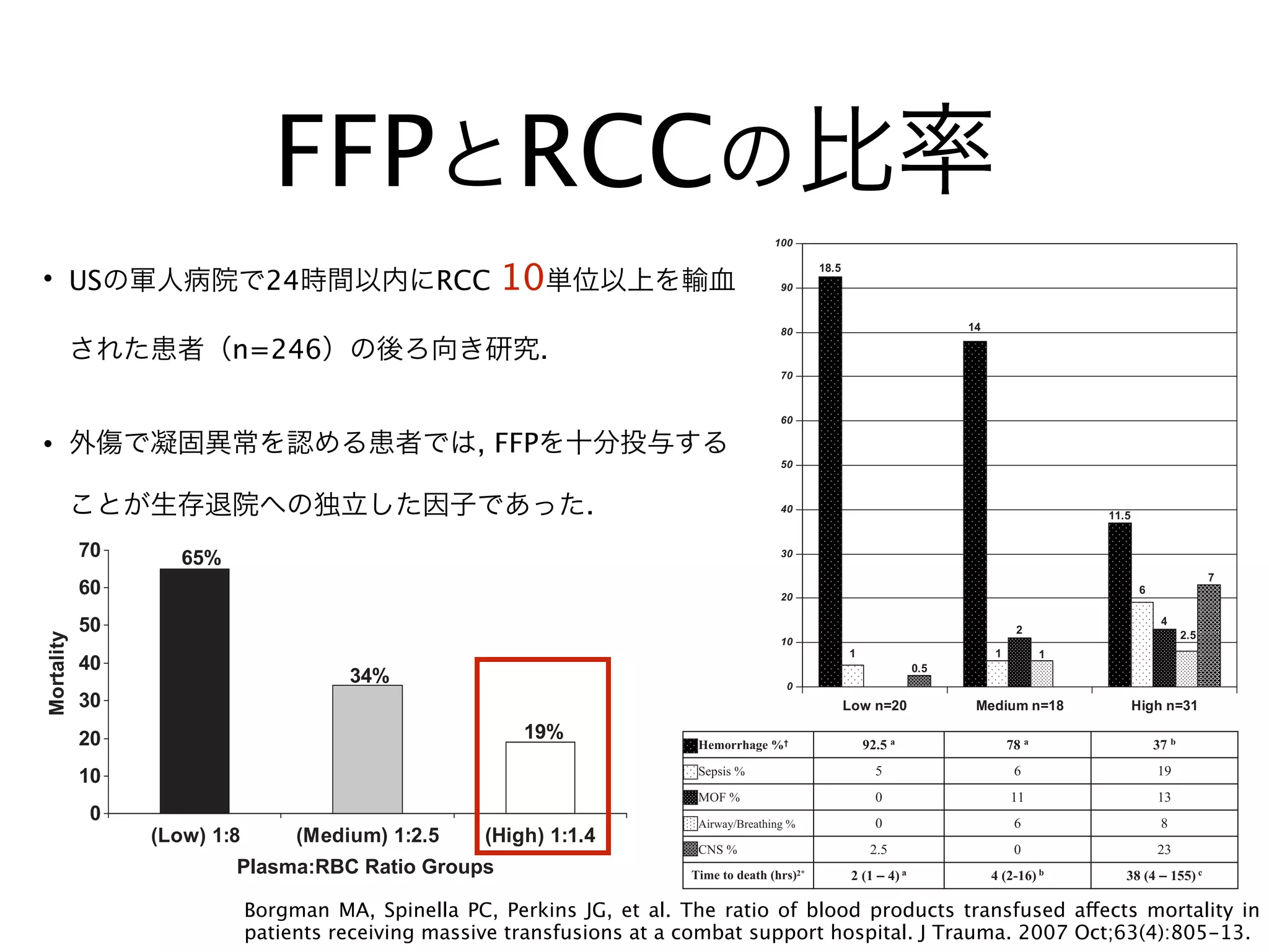 FFPとRCCの比率
Borgman MA, Spinella PC, Perkins JG, et al. The ratio of blood products transfused affects mortality in
patients receiving massive transfusions at a combat support hospital. J Trauma. 2007 Oct;63(4):805-13.
Table 1. Severe (AIS scores of 4 and 5) thoracic injuries were
more common in the low ratio group compared with in the
medium and high groups. All vital signs and laboratory re-
sults were comparable, except for hemoglobin, which was
significantly lower in the low ratio group compared with in
the medium and high groups.
In the first 24 hours of admission, the rate per hour of
crystalloid and RBC units administered was less in the high
ratio group compared with in the medium and low groups
(Table 2). The total amount and rate per hour of plasma as
well as the rate per hour of FWB was higher in the medium
and high ratio groups (p Ͻ 0.001). The low ratio group did
not receive aPLTs, which were only used in 27% of patients.
Cryoprecipitate was used more in the high ratio group (p Ͻ
65%
34%
19%
0
10
20
30
40
50
60
70
(Low) 1:8 (Medium) 1:2.5 (High) 1:1.4
Mortality
Plasma:RBC Ratio Groups
Fig. 1. Percentage mortality associated with low, medium, and high
plasma to RBC ratios transfused at admission. Ratios are median
Ratio of Blood Products Affects Mortality in Trauma
0
10
20
30
40
50
60
70
80
90
100
Low n=20 Medium n=18 High n=31
18.5
1
0.5
14
1 1
2
6
11.5
2.5
7
4
† 92.5 a
78 a
37 bHemorrhage %
Sepsis % 5 6 19
MOF % 0 11 13
Airway/Breathing % 860
CNS % 2.5 0 23
Time to death (hrs)2*
2 (1 – 4) a
4 (2-16) b
38 (4 – 155) c
Fig. 2. Comparison of the number and percentage of the primary cause of death for all of the deaths in each plasma to RB
Number on column represents absolute number that died from each cause listed. When two causes were listed for a patient, the
as 0.5. 2
Data presented in hours as median (interquartile range); *Mann-Whitney U test; †
Chi Square test. Values with differ
Ratio of Blood Products Affects Mortali
• USの軍人病院で24時間以内にRCC 10単位以上を輸血
された患者（n=246）の後ろ向き研究.
• 外傷で凝固異常を認める患者では, FFPを十分投与する
ことが生存退院への独立した因子であった.
 