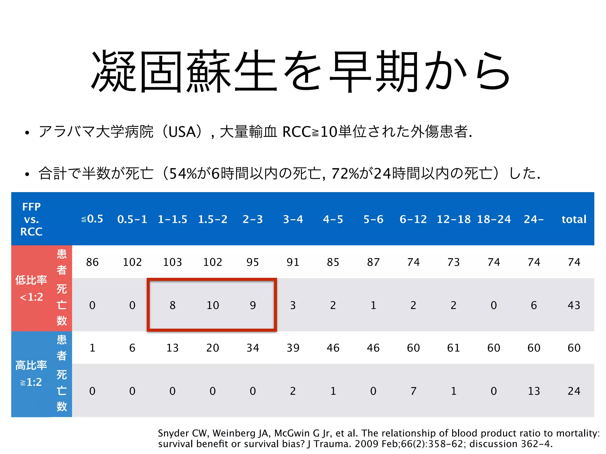 凝固蘇生を早期から
FFP
vs.
RCC
≦0.5 0.5-1 1-1.5 1.5-2 2-3 3-4 4-5 5-6 6-12 12-18 18-24 24- total
低比率
<1:2
患
者
86 102 103 102 95 91 85 87 74 73 74 74 74
死
亡
数
0 0 8 10 9 3 2 1 2 2 0 6 43
高比率
≧1:2
患
者
1 6 13 20 34 39 46 46 60 61 60 60 60
死
亡
数
0 0 0 0 0 2 1 0 7 1 0 13 24
Snyder CW, Weinberg JA, McGwin G Jr, et al. The relationship of blood product ratio to mortality:
survival beneﬁt or survival bias? J Trauma. 2009 Feb;66(2):358-62; discussion 362-4.
• アラバマ大学病院（USA）, 大量輸血 RCC≧10単位された外傷患者.
• 合計で半数が死亡（54%が6時間以内の死亡, 72%が24時間以内の死亡）した.
 