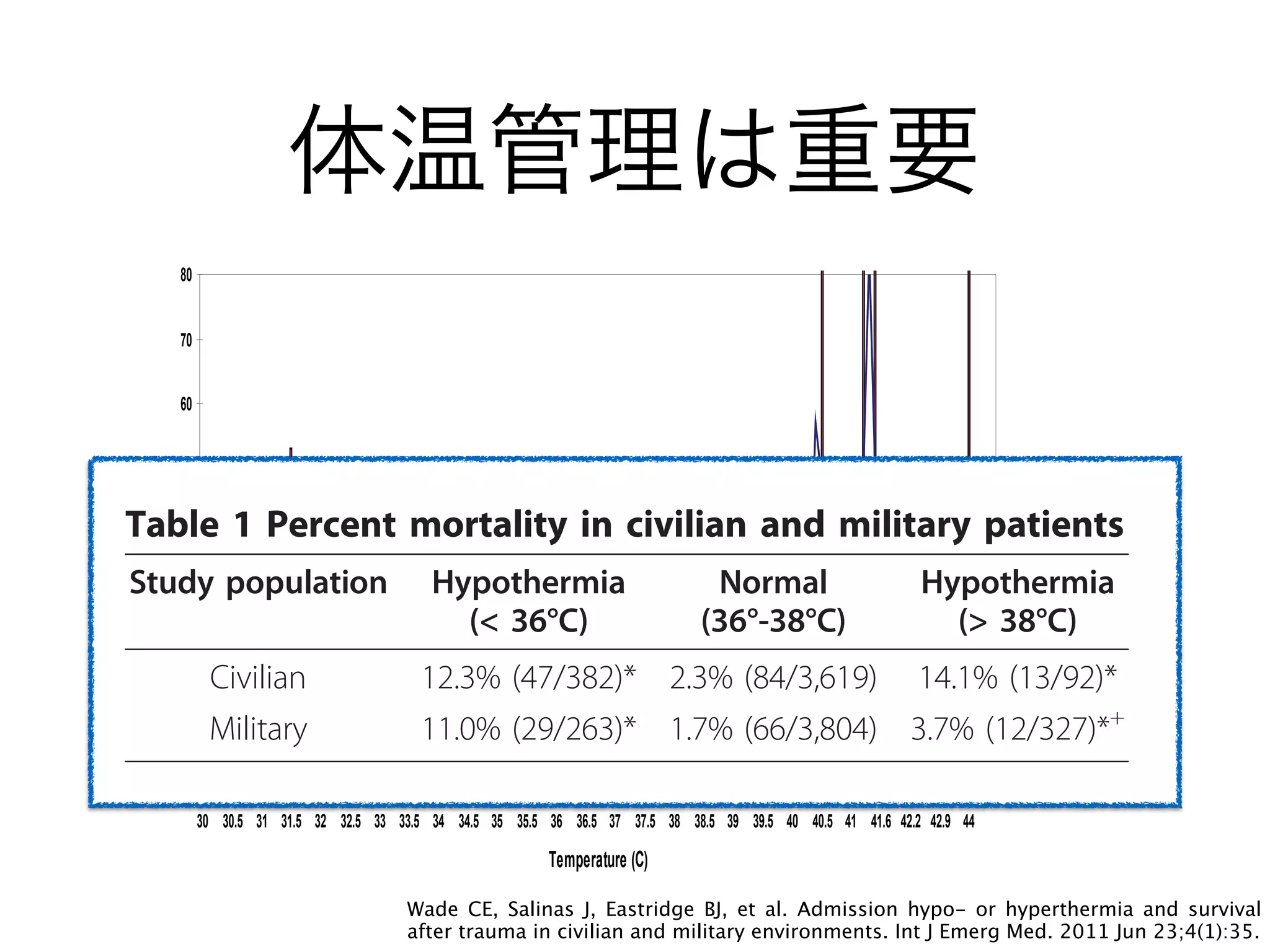 体温管理は重要
Wade CE, Salinas J, Eastridge BJ, et al. Admission hypo- or hyperthermia and survival
after trauma in civilian and military environments. Int J Emerg Med. 2011 Jun 23;4(1):35.
0
10
20
30
40
50
60
70
80
30 30.5 31 31.5 32 32.5 33 33.5 34 34.5 35 35.5 36 36.5 37 37.5 38 38.5 39 39.5 40 40.5 41 41.6 42.2 42.9 44
Temperature (C)
Mortality(%)
Mortality (%)
Filter
Figure 1 Percent mortality at various body temperatures in patients with traumatic injuries as determined from the NTDB, n =
621,081.
Wade et al. International Journal of Emergency Medicine 2011, 4:35
http://www.intjem.com/content/4/1/35
Page 3 of 6
body temperature range and those with hypothermia
and hyperthermia (Table 2). Those patients with
hypothermia and hyperthermia had significant increases
in indices of injury, more ventilator days, and greater
lengths of stay in the intensive care unit (ICU) and in
the hospital. Of note, there were no differences in phy-
siological indices such as systolic pressure and revised
trauma score (RTS), suggesting that differences in body
betw
cantl
Patie
great
Ther
pital
sever
diffe
effect
In
matic
cal in
incid
Bare
grou
hype
rate
Table 1 Percent mortality in civilian and military patients
Study population Hypothermia
(< 36°C)
Normal
(36°-38°C)
Hypothermia
(> 38°C)
Civilian 12.3% (47/382)* 2.3% (84/3,619) 14.1% (13/92)*
Military 11.0% (29/263)* 1.7% (66/3,804) 3.7% (12/327)*+
*Significantly different (p < 0.05) from normal.
+
Significantly different (p < 0.05) from civilian.
 