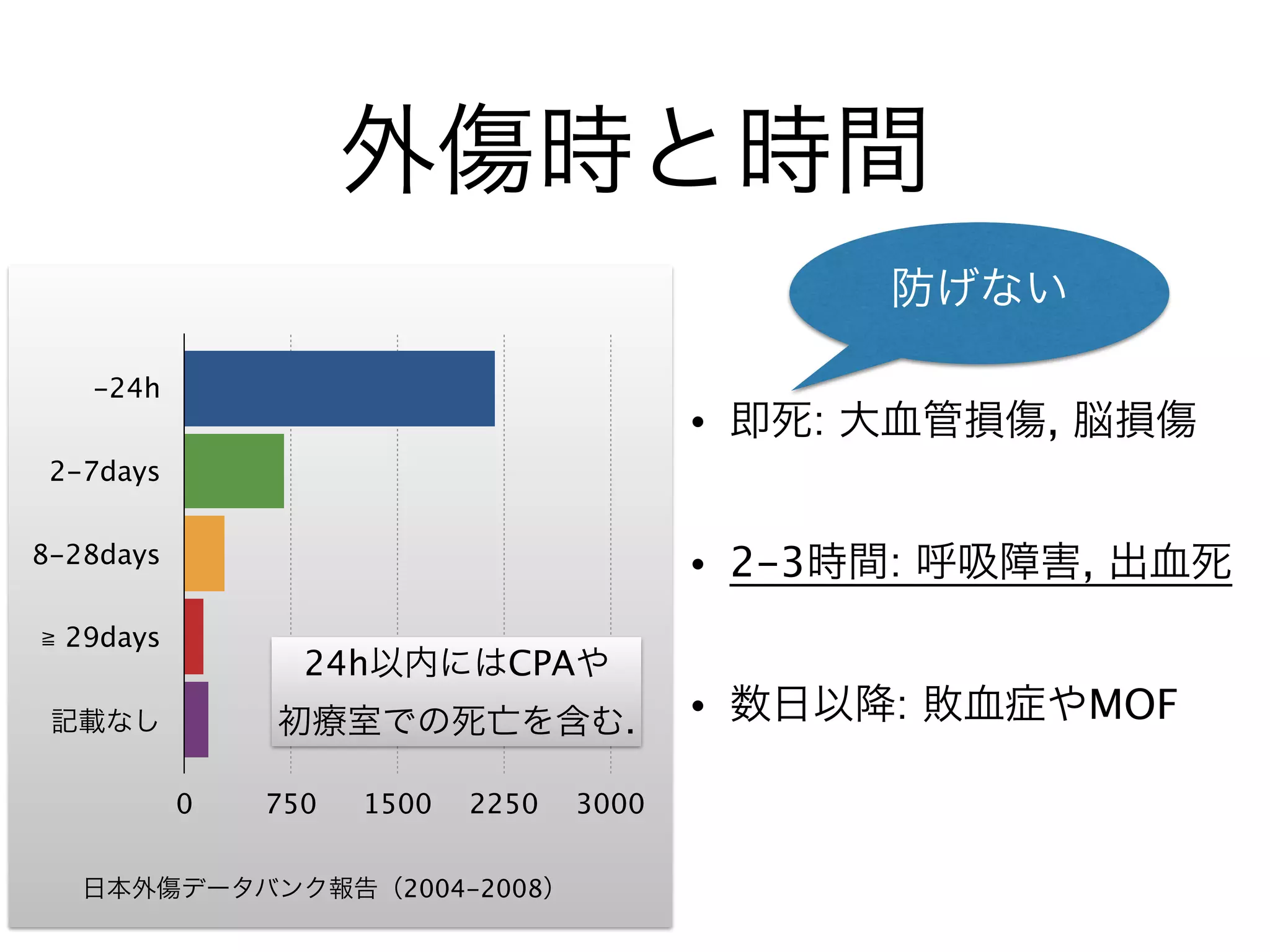 外傷時と時間
• 即死: 大血管損傷, 脳損傷
• 2-3時間: 呼吸障害, 出血死
• 数日以降: 敗血症やMOF
-24h
2-7days
8-28days
≧ 29days
記載なし
0 750 1500 2250 3000
24h以内にはCPAや
初療室での死亡を含む.
日本外傷データバンク報告（2004-2008）
防げない
 