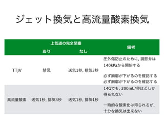 ジェット換気と高流量酸素換気
上気道の完全閉塞
備考
あり なし
TTJV 禁忌 送気1秒, 排気3秒
圧外傷防止のために, 調節弁は
140kPaから開始する
!
必ず胸廓が下がるのを確認する
必ず胸廓が下がるのを確認する
高流量酸素 送気1秒, 排気4秒 送気1秒, 排気1秒
14Gでも, 200mL/秒ほどしか
得られない
!
一時的な酸素化は得られるが,
十分な換気は出来ない
 