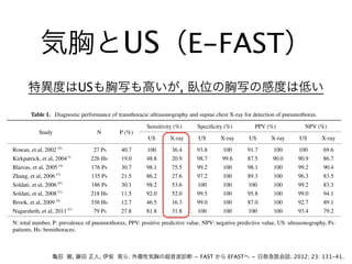 気胸とUS（E-FAST）
外傷性気胸の超音波診断
波検査後の胸腔ドレナージによる脱気の有無で評価 合が低くなったことが一因と考えられる。
Table 1. Diagnostic performance of transthoracic ultrasonography and supine chest X-ray for detection of pneumothorax.
Study N P (%)
Sensitivity (%) Specificity (%) PPV (%) NPV (%)
US X-ray US X-ray US X-ray US X-ray
Rowan, et al, 2002 35)
27 Ps 40.7 100 36.4 93.8 100 91.7 100 100 69.6
Kirkpatrick, et al, 2004 5)
226 Hs 19.0 48.8 20.9 98.7 99.6 87.5 90.0 90.9 86.7
Blaivas, et al, 2005 14)
176 Ps 30.7 98.1 75.5 99.2 100 98.1 100 99.2 90.4
Zhang, et al, 2006 37)
135 Ps 21.5 86.2 27.6 97.2 100 89.3 100 96.3 83.5
Soldati, et al, 2006 45)
186 Ps 30.1 98.2 53.6 100 100 100 100 99.2 83.3
Soldati, et al, 2008 31)
218 Hs 11.5 92.0 52.0 99.5 100 95.8 100 99.0 94.1
Brook, et al, 2009 34)
338 Hs 12.7 46.5 16.3 99.0 100 87.0 100 92.7 89.1
Nagarsheth, et al, 2011 47)
79 Ps 27.8 81.8 31.8 100 100 100 100 93.4 79.2
N: total number, P: prevalence of pneumothorax, PPV: positive predictive value, NPV: negative predictive value, US: ultrasonography, Ps:
patients, Hs: hemithoraces.
特異度はUSも胸写も高いが, 臥位の胸写の感度は低い
亀田 徹, 藤田 正人, 伊坂 晃ら. 外傷性気胸の超音波診断 − FAST から EFASTへ − 日救急医会誌. 2012; 23: 131-41.
 