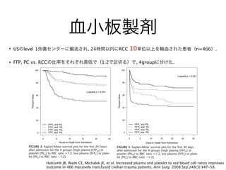血小板製剤
• USのlevel 1外傷センターに搬送され, 24時間以内にRCC 10単位以上を輸血された患者（n=466）.
• FFP, PC vs. RCCの比率をそれぞれ高低で（1:2で区切る）で, 4groupに分けた.
0.512 produced a new ␥ distribution with scale and shape DISCUSSION
Age (yr) 36 Ϯ 18 41 Ϯ 18 42 Ϯ 16 40 Ϯ 19 0.003
Men (%) 83 76 68 74 0.06
Blunt injury (%) 60 68 71 64 0.35
Admission SBP (mm Hg) 110 Ϯ 34 114 Ϯ 35 101 Ϯ 30 100 Ϯ 31 0.005
Heart rate (bpm) 118 Ϯ 29 114 Ϯ 27 113 Ϯ 26 110 Ϯ 27 0.2
Admission base deﬁcit (meq/L) Ϫ12 Ϯ 9 Ϫ10 Ϯ 6 Ϫ11 Ϯ 6 Ϫ13 Ϯ 7 0.01
pH 7.2 Ϯ 0.2 7.2 Ϯ 0.2 7.2 Ϯ 0.2 7.1 Ϯ 0.2 0.35
INR 1.6 Ϯ 0.7 1.7 Ϯ 1 1.5 Ϯ 1.5 1.5 Ϯ 0.6 0.004
Admission temperature (°C) 36 Ϯ 1 36 Ϯ 2 36 Ϯ 1 36 Ϯ 2 0.09
Admission platelet count 197 208 217 211 0.46
Admission GCS 9 Ϯ 5 8 Ϯ 6 10 Ϯ 6 9 Ϯ 6 0.02
Injury severity score 30 Ϯ 14 35 Ϯ 18 32 Ϯ 17 32 Ϯ 17 0.06
Maximum head AIS 2 Ϯ 2 2 Ϯ 2 2 Ϯ 2 1 Ϯ 2 0.22
Maximum chest AIS 2 Ϯ 2 2 Ϯ 2 2 Ϯ 2 2 Ϯ 2 0.26
High plasma or platelet to RBC ratio Ն1:2. Low plasma or platelet to RBC ratio Ͻ1:2.
AIS indicates Abbreviated Injury Score.
FIGURE 2. Kaplan-Meier survival plot for the first 24 hours
after admission for the 4 groups (high plasma (FFPH) or
platelet (PltH) to RBC ratio Ն1:2, low plasma (FFPL) or plate-
let (PltL) to RBC ratio Ͻ1:2).
FIGURE 3. Kaplan-Meier survival plot for the first 30 days
after admission for the 4 groups (high plasma (FFPH) or
platelet (PltH) to RBC ratio Ն1:2, low plasma (FFPL) or plate-
let (PltL) to RBC ratio Ͻ1:2).
Holcomb JB, Wade CE, Michalek JE, et al. Increased plasma and platelet to red blood cell ratios improves
outcome in 466 massively transfused civilian trauma patients. Ann Surg. 2008 Sep;248(3):447-58.
 